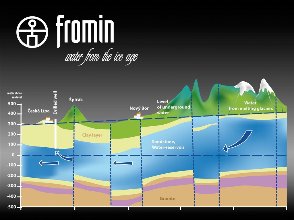 Water analysis. Water Composition.